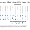 Figure 2. Importance of Data Science Skills to Analytics Project Success. Click image to enlarge