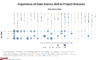 Figure 2. Importance of Data Science Skills to Analytics Project Success. Click image to enlarge