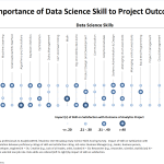 Figure 2. Importance of Data Science Skills to Analytics Project Success. Click image to enlarge