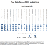 Figure 2. Top Data Science Skills by Job Role