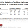 Descriptive Statistics of and Correlations Among Different Data Science Skills
