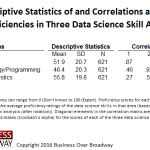 Descriptive Statistics of and Correlations Among Different Data Science Skills