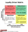 Loyalty Driver Matrix