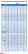 Table 1. Principal Component Matrix of 95 Data Science Tools - data from <a href="http://www.kdnuggets.com/2015/06/data-mining-data-science-tools-associations.html" target="_blank">KDNuggets 2015 annual survey of data professionals</a>. Click image to enlarge.