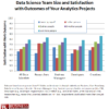 Figure 1. Relationship between data science team size and work outcomes.