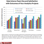 Figure 1. Relationship between data science team size and work outcomes.