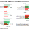 Figure 3. Adoption of Specific CEM Practices Lead to Higher Levels of Customer Loyalty. Click image to enlarge.