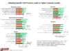 Figure 3. Adoption of Specific CEM Practices Lead to Higher Levels of Customer Loyalty. Click image to enlarge.