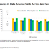 Figure 4. Differences in Data Science Skills Across Job Functions. Click image to enlarge.