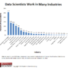 Figure 1. Data Scientists Work in Many Industries. Click image to enlarge.