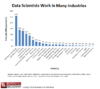 Figure 1. Data Scientists Work in Many Industries. Click image to enlarge.