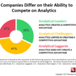 Figure 1. Companies vary on their ability to compete on analytics.