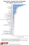 Data Science/Analytics Tools, Technologies and Languages used in 2017