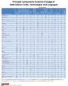 Table 1. Principal Component Matrix of 48 Data Science Tools, Technologies and Languages - data from Kaggle 2017 The State of Data Science and Machine Learning survey of data professionals. Click image to enlarge.