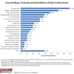 Figure 1. Favorite Data Science Blogs, Podcasts and Newsletters