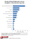 Figure 1. Competency in Machine Learning Areas