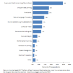 Figure 1. Competency in Machine Learning Areas