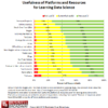 Figure 2. Usefulness of Platforms and Resources to Learn Data Science