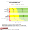 Figure 2. Usefulness of Platforms and Resources to Learn Data Science