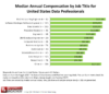 Figure 1. Annual Compensation for Data Professionals in the US