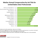 Figure 1. Annual Compensation for Data Professionals in the US