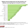 Figure 1. Median Salaries for Data Scientists and Machine Learning Engineers from Across the World