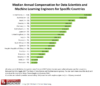 Figure 1. Median Salaries for Data Scientists and Machine Learning Engineers from Across the World