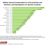 Figure 1. Median Salaries for Data Scientists and Machine Learning Engineers from Across the World