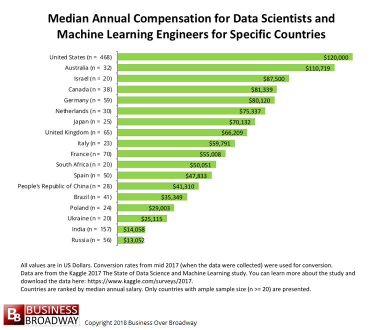 Salaries Of Data Scientists And Machine Learning Engineers From Around The World 5439