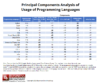 Table 1. Principal Component Matrix of 48 Data Science Tools, Technologies and Languages - data from Kaggle 2017 The State of Data Science and Machine Learning survey of data professionals. Click image to enlarge.