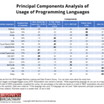 Table 1. Principal Component Matrix of 48 Data Science Tools, Technologies and Languages - data from Kaggle 2017 The State of Data Science and Machine Learning survey of data professionals. Click image to enlarge.