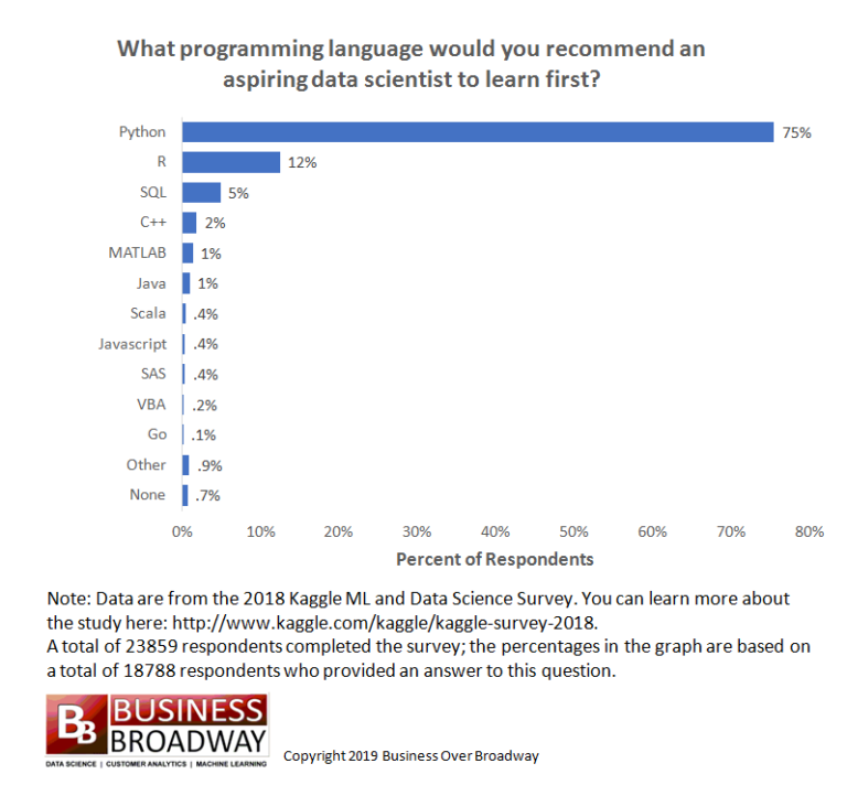 Programming Languages Most Used and Recommended by Data Scientists