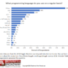 Figure 1. Programming Languages used in 2018. Click image to enlarge.