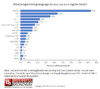 Figure 1. Programming Languages used in 2018. Click image to enlarge.