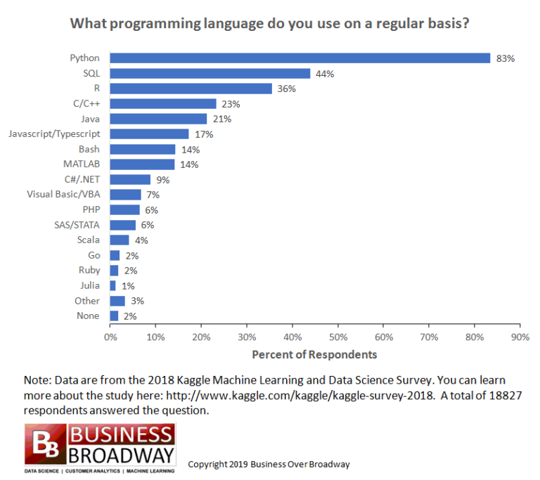 Programming Languages Most Used and Recommended by Data Scientists