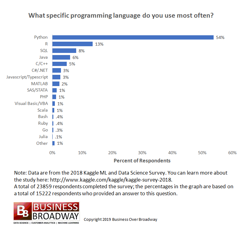 Programming Languages Most Used and by Data Scientists