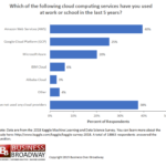 Figure 2. Cloud Computing Services Used in last 5 years. Click image to enlarge.