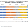 Figure 1. Time spent on activities of data science projects.