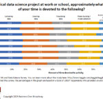 Figure 1. Time spent on activities of data science projects.
