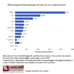 Figure 1. Programming languages used in 2019. Click image to enlarge.