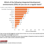 Figure 1. Integrated Development Environments (IDEs) used by data professionals.