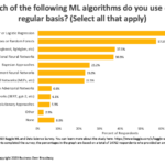 Figure 1. Machine Learning Algorithms Used in 2019. Click image to enlarge.