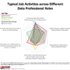 Figure 2. Typical work activities vary across different data roles.