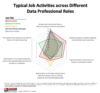 Figure 2. Typical work activities vary across different data roles.