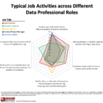 Figure 2. Typical work activities vary across different data roles.