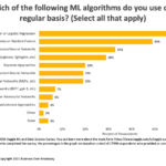 Figure 1. Top Machine Learning Algorithms Used in 2020. Click image to enlarge.